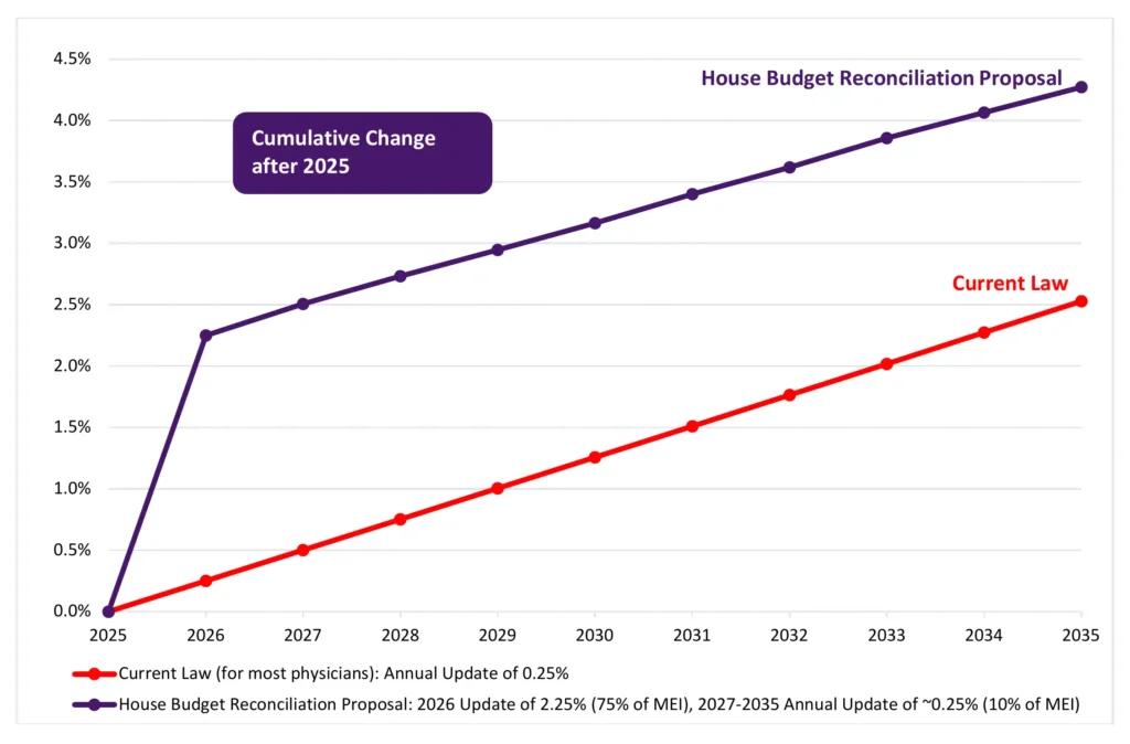Line graph comparing projected Medicare physician payment updates under current law versus the House Budget Reconciliation Proposal from 2025 to 2035. The current law line shows a steady 0.25% annual increase, while the proposal shows a 2.25% update in 2026 and then aligns with 0.25% updates thereafter. The cumulative growth under the proposal reaches 4.3%, compared to 2.5% under current law.